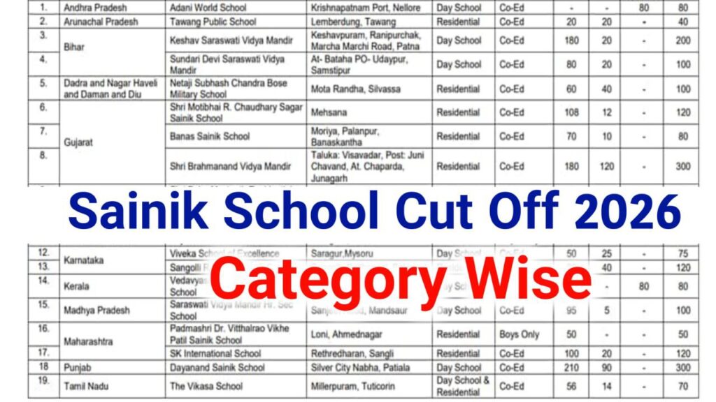 Sainik School Cut Off 2026 for General, OBC, EWS, SC, ST – Category Wise Marks